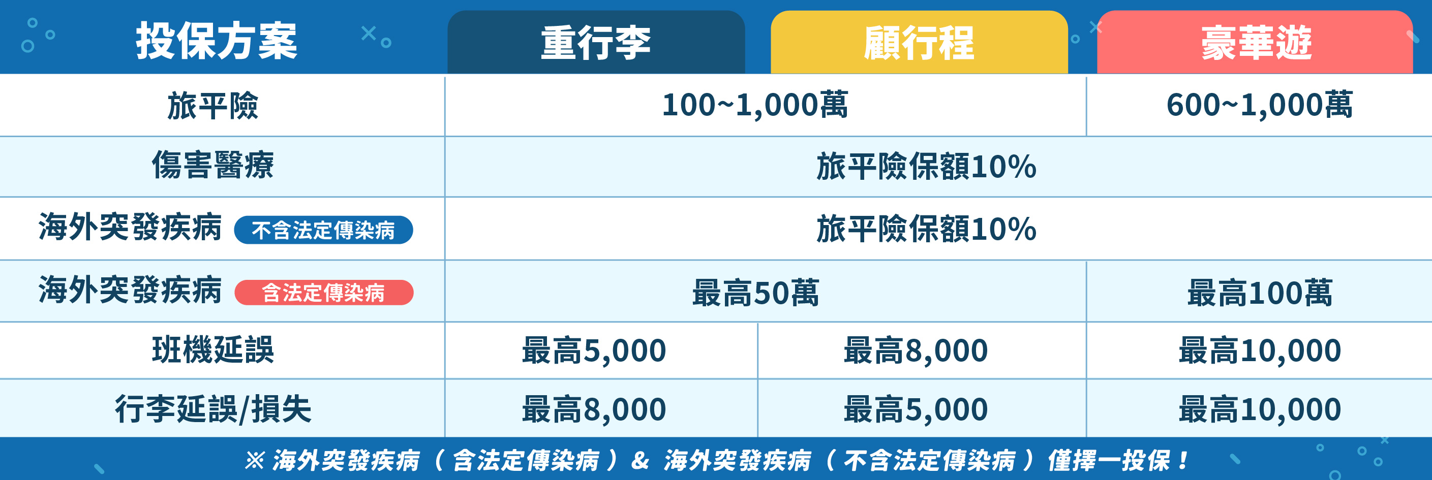 旅綜險方案比一比