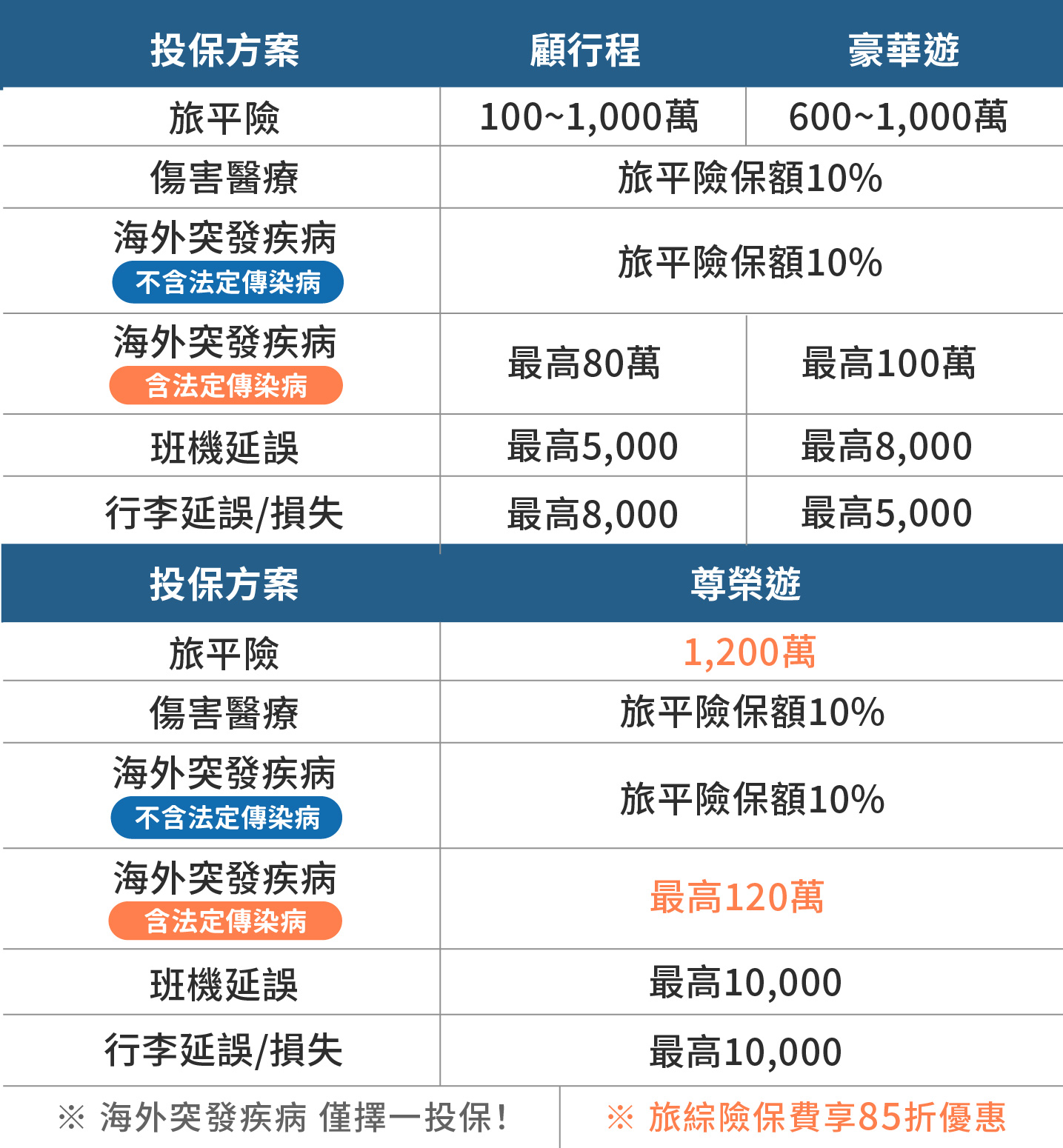 旅綜險方案比一比