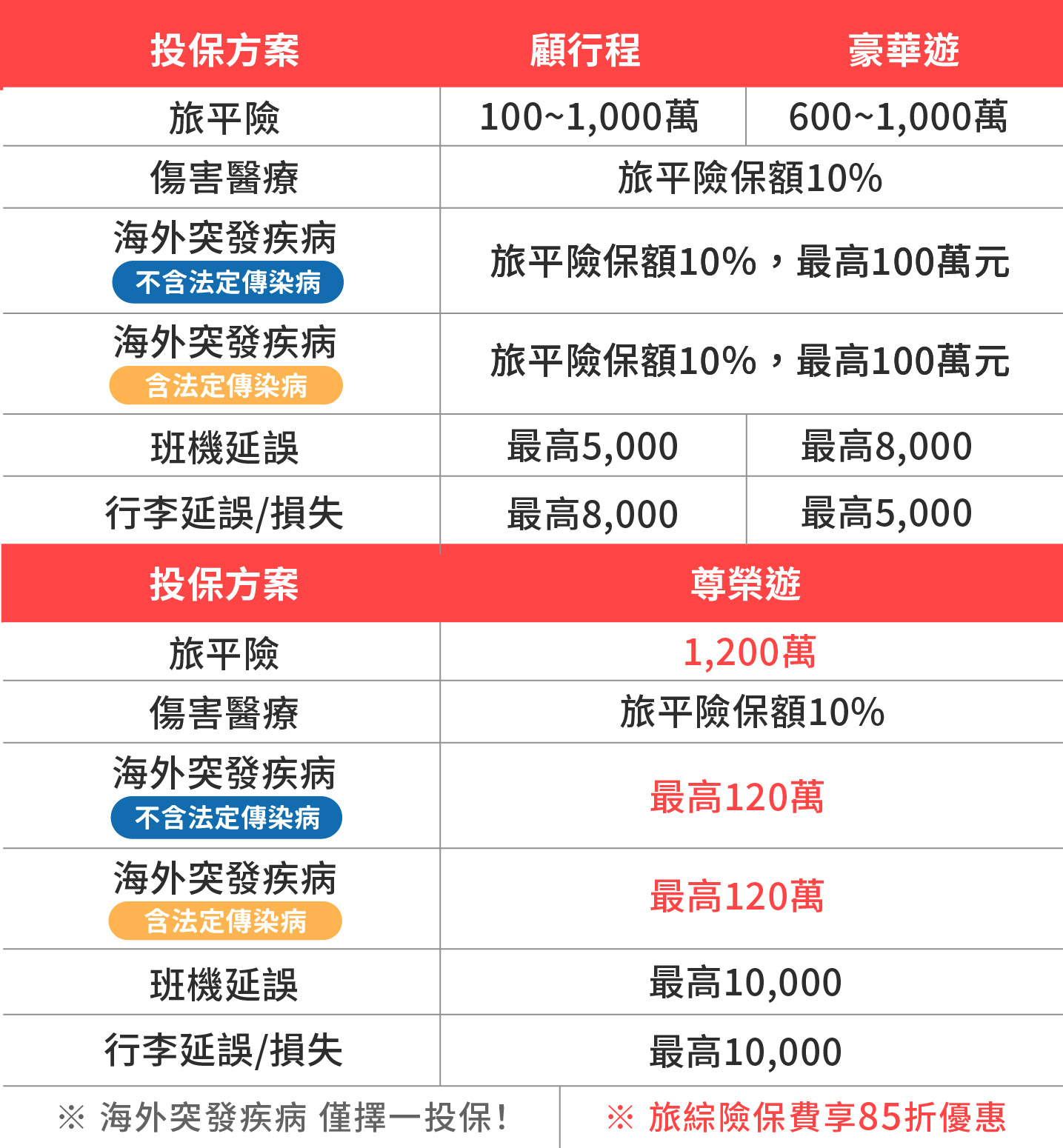 旅綜險方案比一比