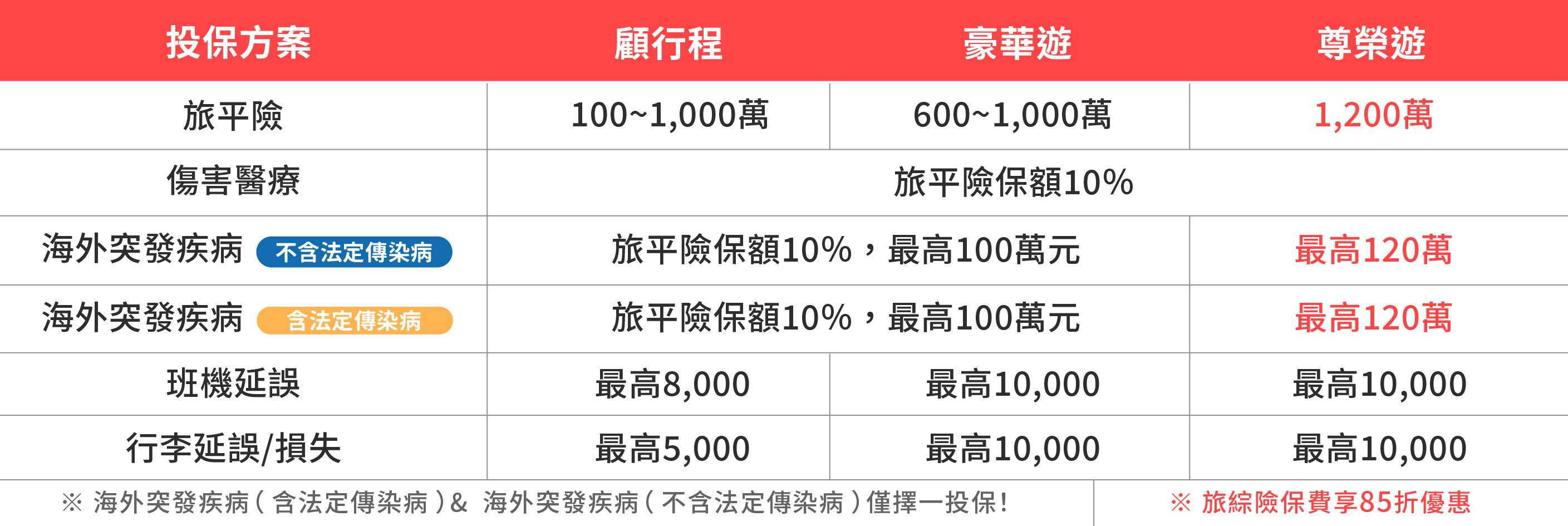 旅綜險方案比一比