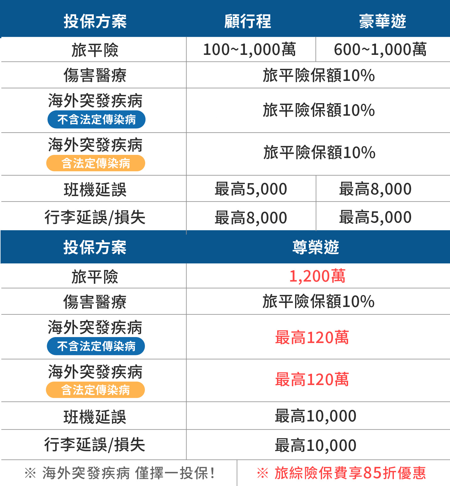 旅綜險方案比一比