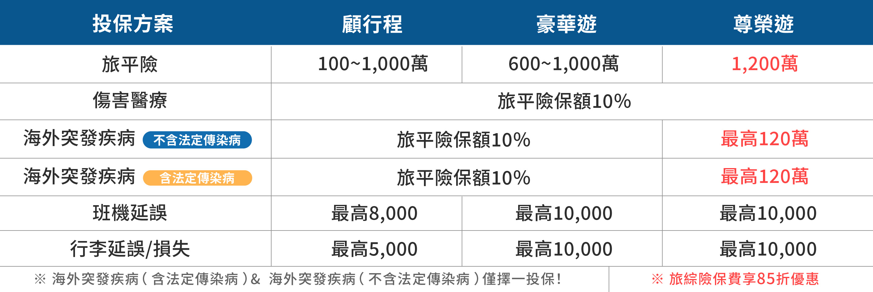 旅綜險方案比一比